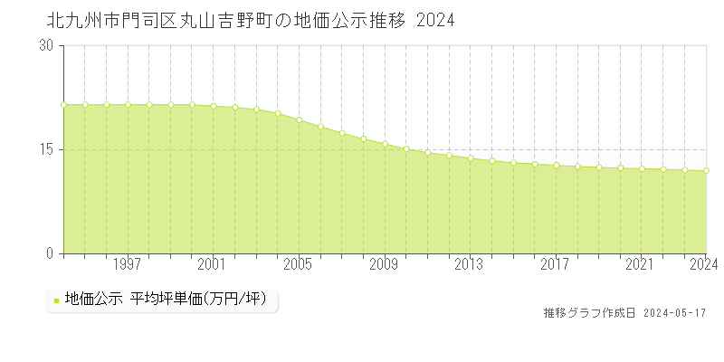 北九州市門司区丸山吉野町の地価公示推移グラフ 