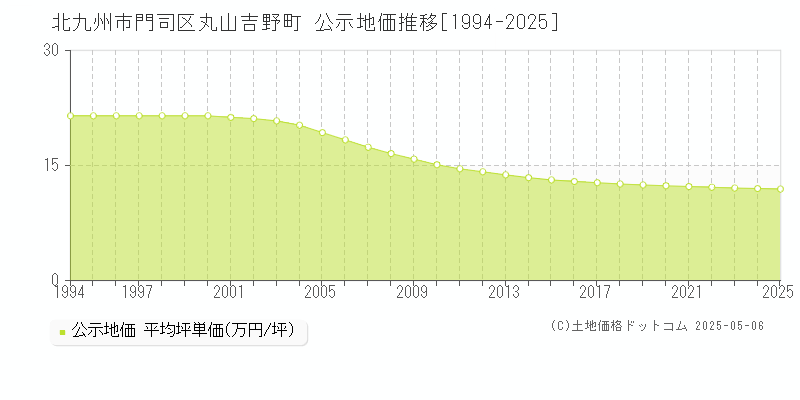 丸山吉野町(北九州市門司区)の公示地価推移グラフ(坪単価)[1994-2025年]