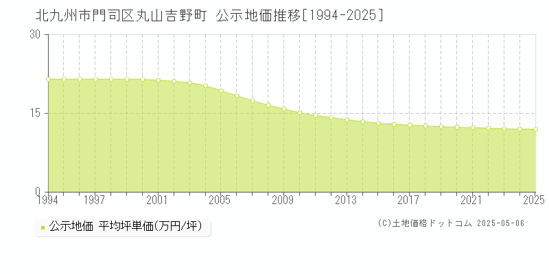 北九州市門司区丸山吉野町の地価公示推移グラフ 