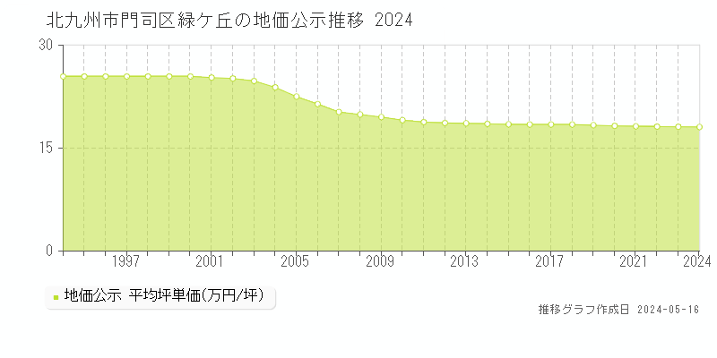 北九州市門司区緑ケ丘の地価公示推移グラフ 