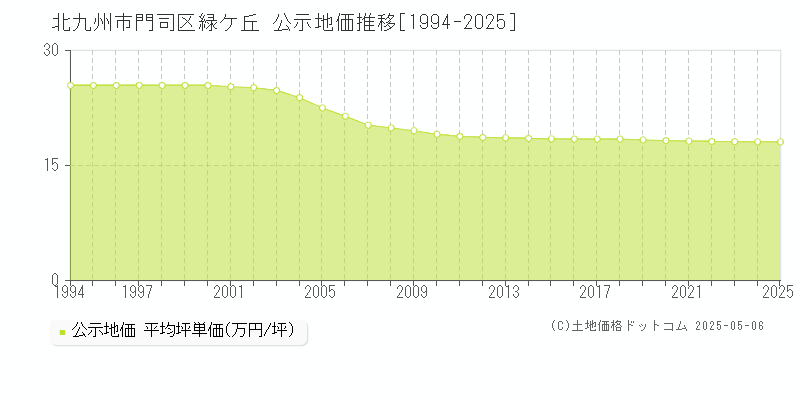 緑ケ丘(北九州市門司区)の公示地価推移グラフ(坪単価)[1994-2025年]
