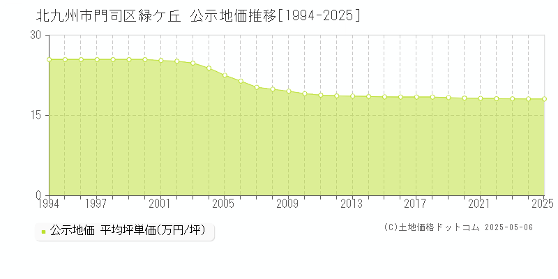 北九州市門司区緑ケ丘の地価公示推移グラフ 