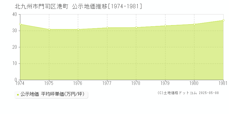 港町(北九州市門司区)の公示地価推移グラフ(坪単価)[1974-1981年]