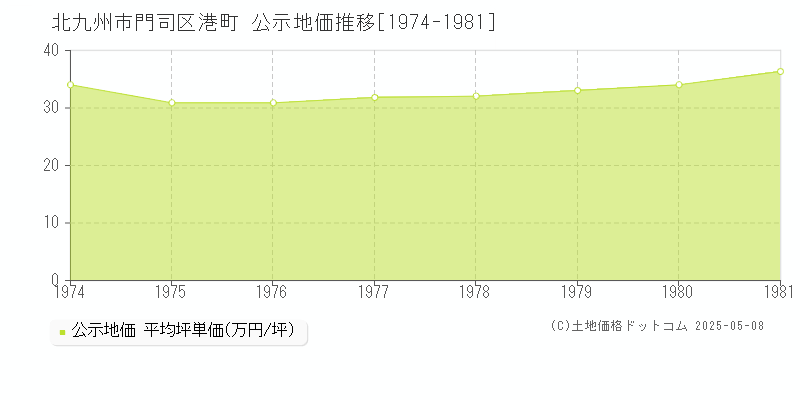 北九州市門司区港町の地価公示推移グラフ 