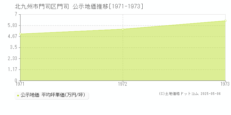 門司(北九州市門司区)の公示地価推移グラフ(坪単価)[1971-1973年]