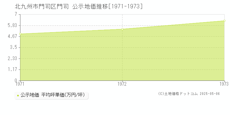 北九州市門司区門司の地価公示推移グラフ 