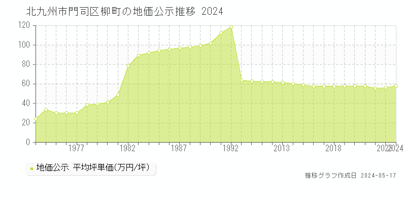 北九州市門司区柳町の地価公示推移グラフ 