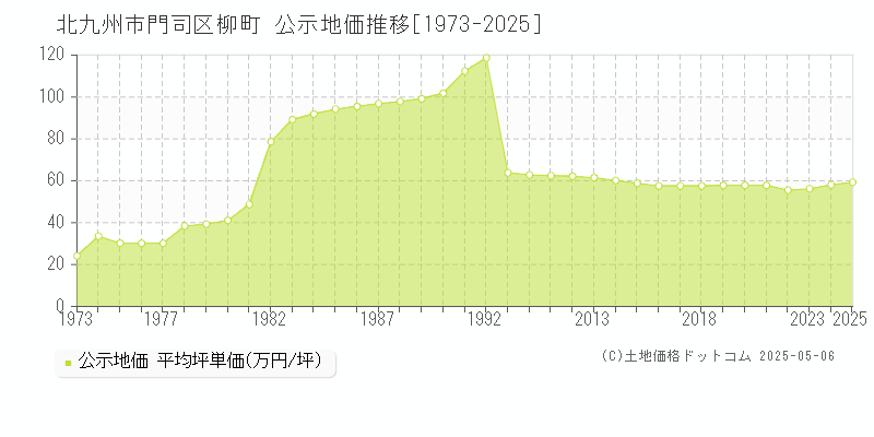 柳町(北九州市門司区)の公示地価推移グラフ(坪単価)[1973-2025年]