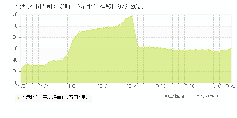 北九州市門司区柳町の地価公示推移グラフ 