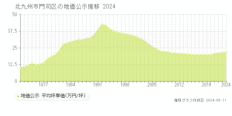北九州市門司区全域の地価公示推移グラフ 