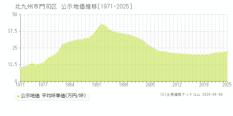 全域(北九州市門司区)の公示地価推移グラフ(坪単価)[1971-2025年]