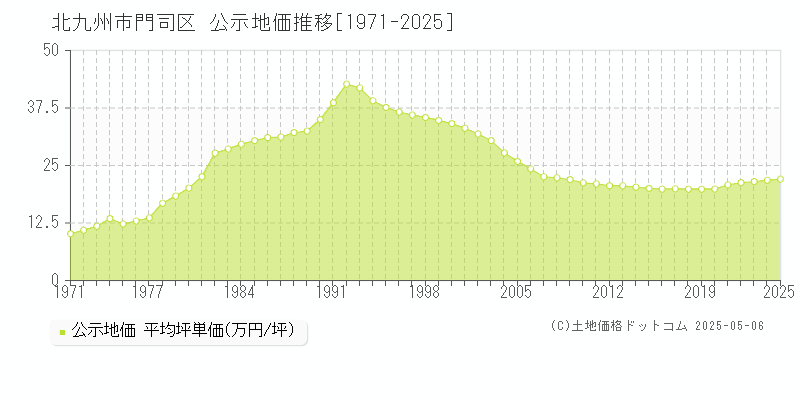 北九州市門司区全域の地価公示推移グラフ 