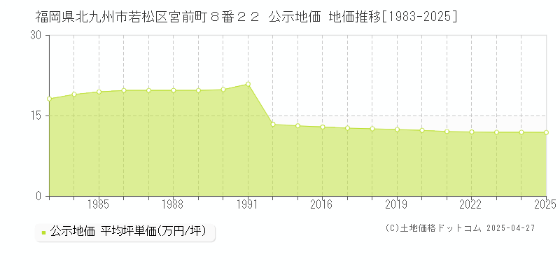 福岡県北九州市若松区宮前町８番２２ 公示地価 地価推移[1983-2025]