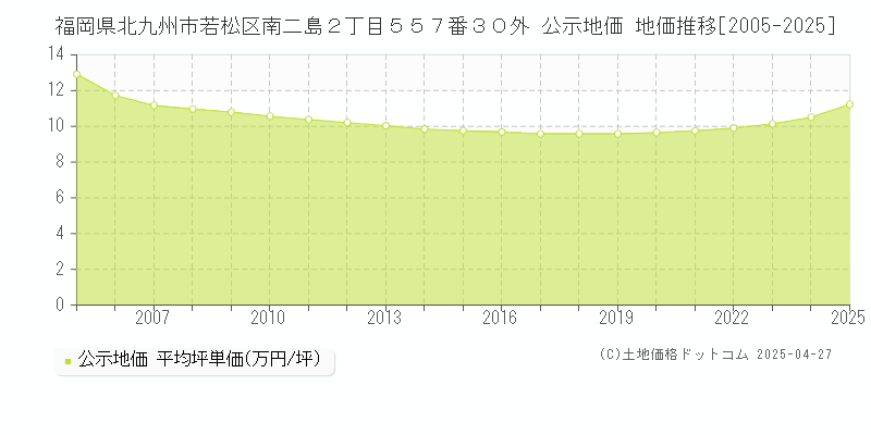 福岡県北九州市若松区南二島２丁目５５７番３０外 公示地価 地価推移[2005-2025]