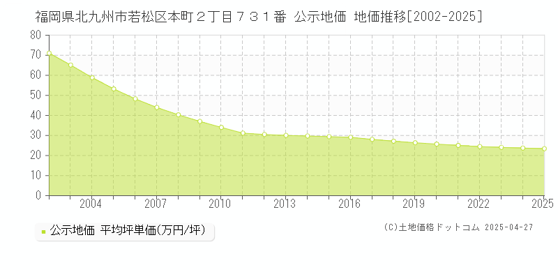福岡県北九州市若松区本町２丁目７３１番 公示地価 地価推移[2002-2025]