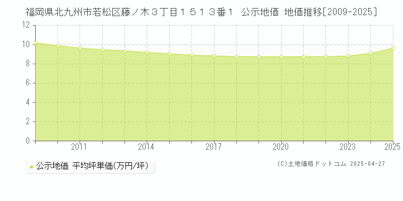 福岡県北九州市若松区藤ノ木３丁目１５１３番１ 公示地価 地価推移[2009-2025]