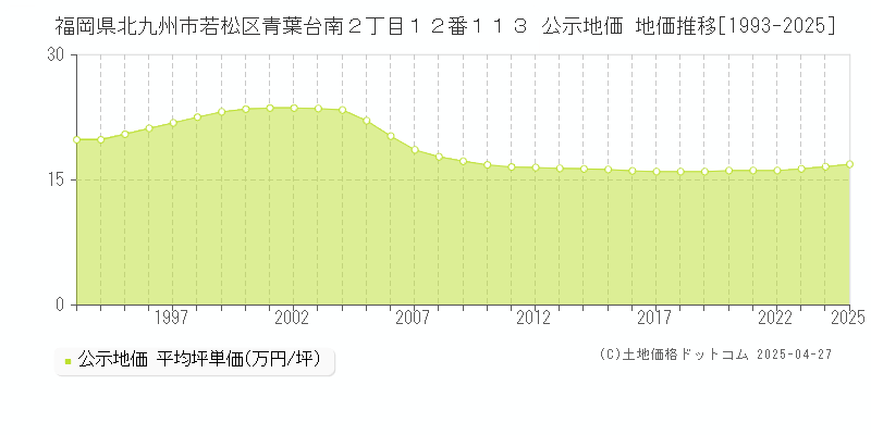 福岡県北九州市若松区青葉台南２丁目１２番１１３ 公示地価 地価推移[1993-2025]