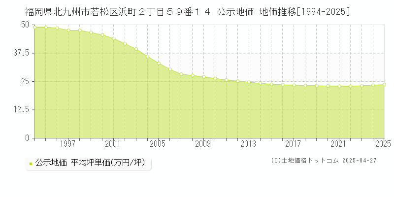 福岡県北九州市若松区浜町２丁目５９番１４ 公示地価 地価推移[1994-2025]