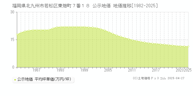 福岡県北九州市若松区東畑町７番１８ 公示地価 地価推移[1982-2025]