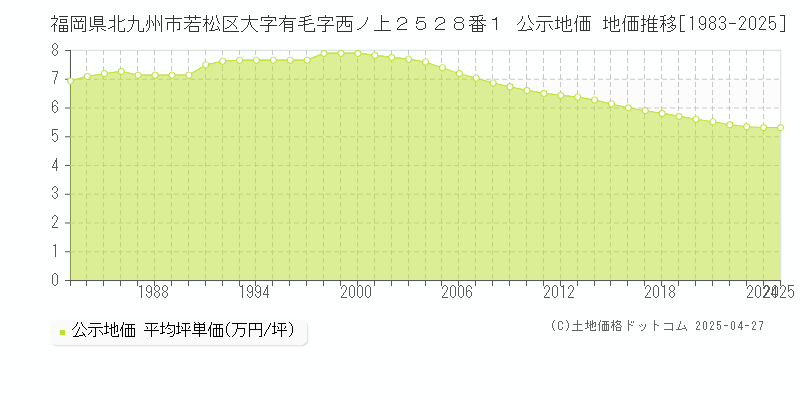 福岡県北九州市若松区大字有毛字西ノ上２５２８番１ 公示地価 地価推移[1983-2025]