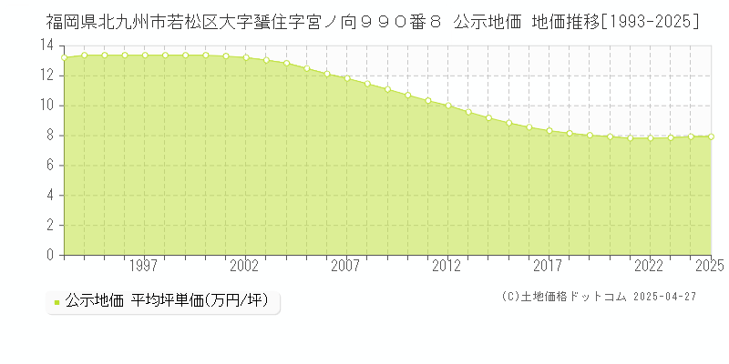福岡県北九州市若松区大字蜑住字宮ノ向９９０番８ 公示地価 地価推移[1993-2025]