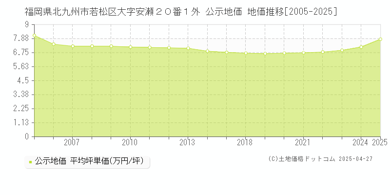 福岡県北九州市若松区大字安瀬２０番１外 公示地価 地価推移[2005-2025]