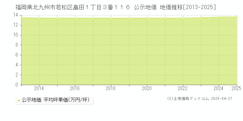 福岡県北九州市若松区畠田１丁目３番１１６ 公示地価 地価推移[2013-2025]