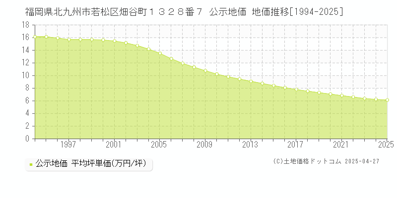 福岡県北九州市若松区畑谷町１３２８番７ 公示地価 地価推移[1994-2025]