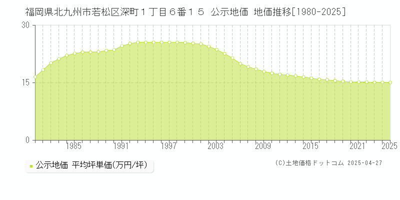 福岡県北九州市若松区深町１丁目６番１５ 公示地価 地価推移[1980-2025]