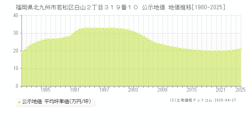福岡県北九州市若松区白山２丁目３１９番１０ 公示地価 地価推移[1980-2025]