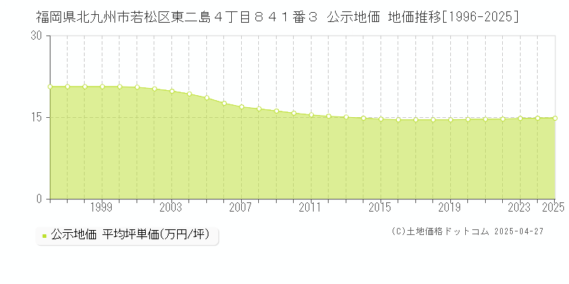 福岡県北九州市若松区東二島４丁目８４１番３ 公示地価 地価推移[1996-2025]