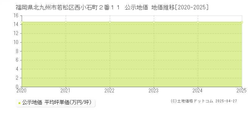 福岡県北九州市若松区西小石町２番１１ 公示地価 地価推移[2020-2025]