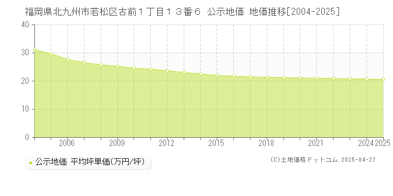 福岡県北九州市若松区古前１丁目１３番６ 公示地価 地価推移[2004-2025]