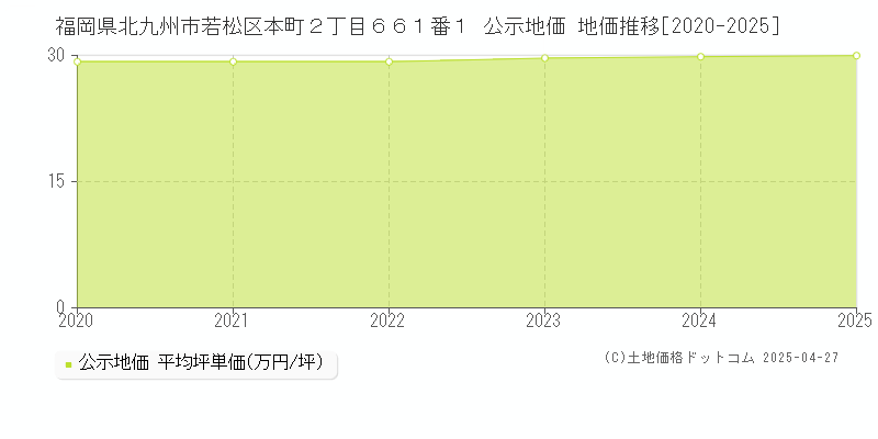 福岡県北九州市若松区本町２丁目６６１番１ 公示地価 地価推移[2020-2025]