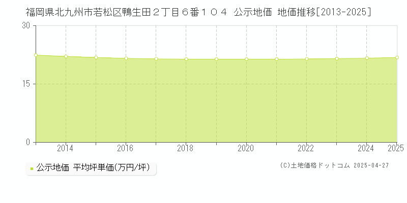 福岡県北九州市若松区鴨生田２丁目６番１０４ 公示地価 地価推移[2013-2025]