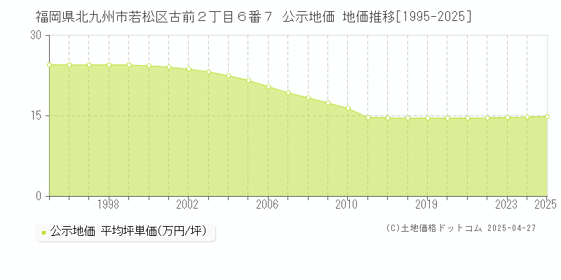 福岡県北九州市若松区古前２丁目６番７ 公示地価 地価推移[1995-2025]