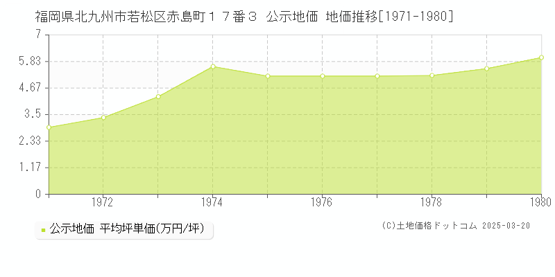 福岡県北九州市若松区赤島町１７番３ 公示地価 地価推移[1971-1980]