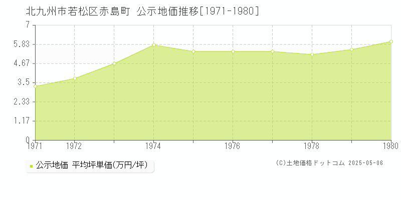 赤島町(北九州市若松区)の公示地価推移グラフ(坪単価)[1971-1980年]