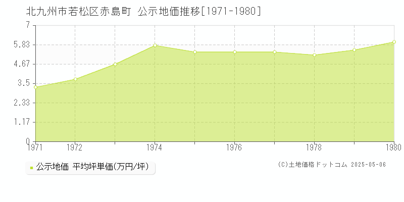 北九州市若松区赤島町の地価公示推移グラフ 