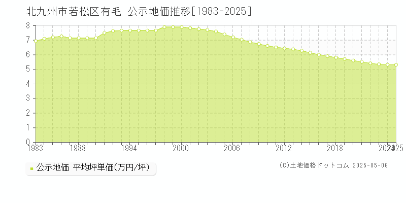 有毛(北九州市若松区)の公示地価推移グラフ(坪単価)[1983-2025年]