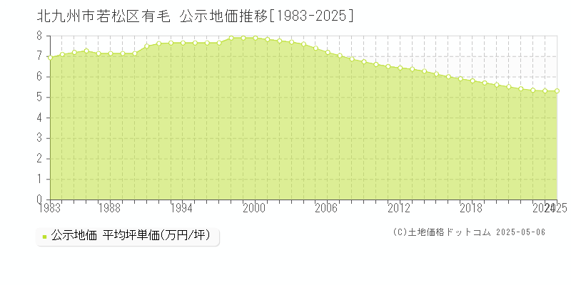 北九州市若松区有毛の地価公示推移グラフ 