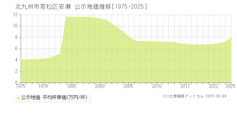 安瀬(北九州市若松区)の公示地価推移グラフ(坪単価)[1975-2025年]