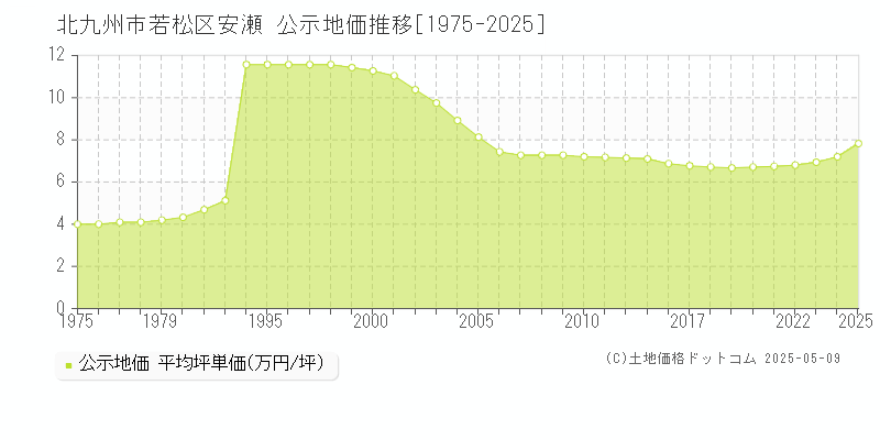 北九州市若松区安瀬の地価公示推移グラフ 