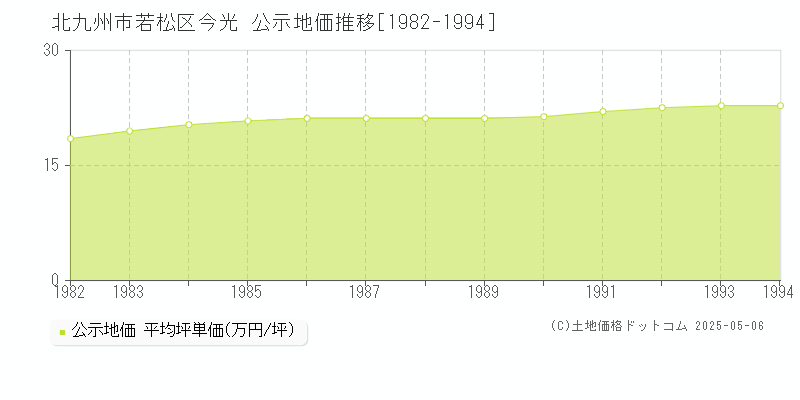 今光(北九州市若松区)の公示地価推移グラフ(坪単価)[1982-1994年]