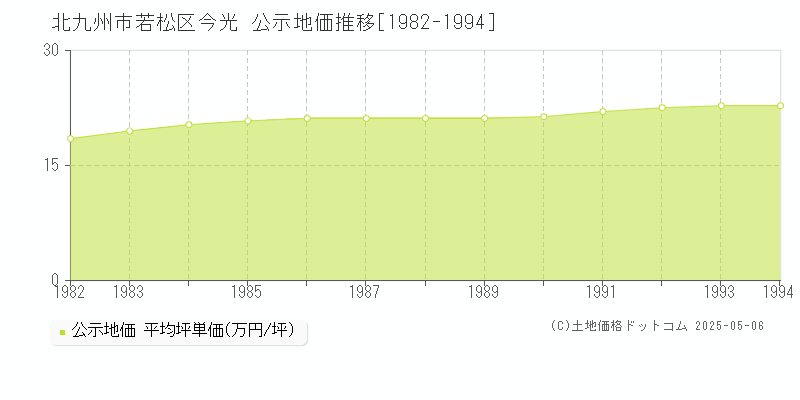 北九州市若松区今光の地価公示推移グラフ 