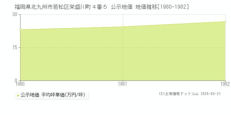 福岡県北九州市若松区栄盛川町４番５ 公示地価 地価推移[1980-1982]