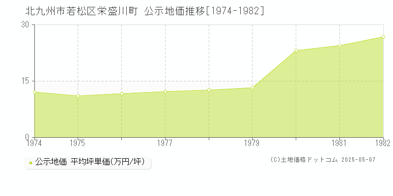 栄盛川町(北九州市若松区)の公示地価推移グラフ(坪単価)[1974-1982年]