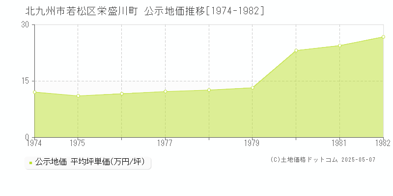 北九州市若松区栄盛川町の地価公示推移グラフ 