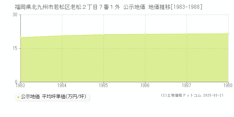 福岡県北九州市若松区老松２丁目７番１外 公示地価 地価推移[1983-1988]