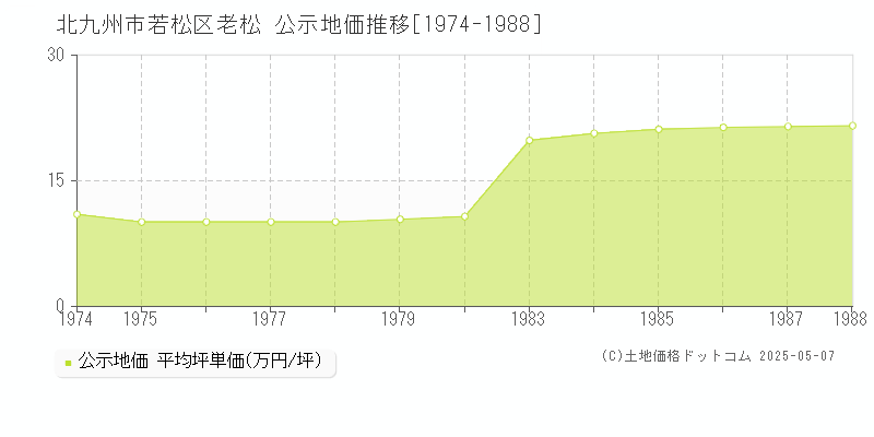 老松(北九州市若松区)の公示地価推移グラフ(坪単価)[1974-1988年]